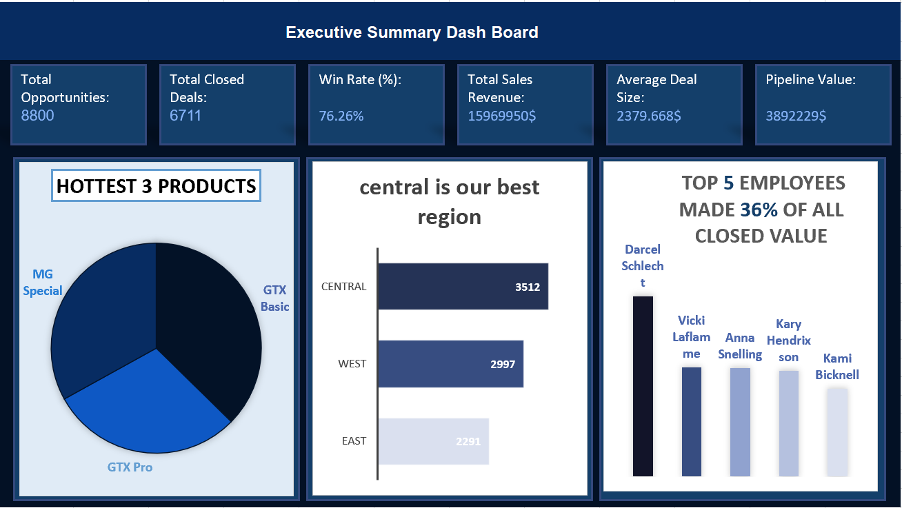 Power BI Project Screenshot